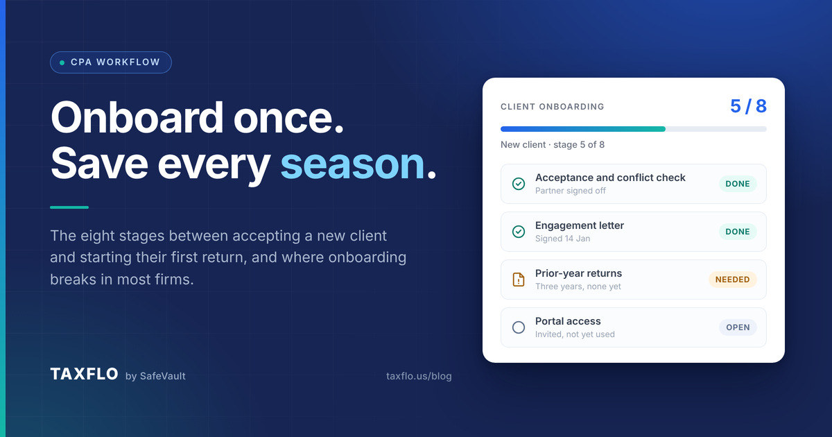 TaxFlo client onboarding panel at stage five of eight, with acceptance and the engagement letter done, prior-year returns still needed, and portal access invited but unused.