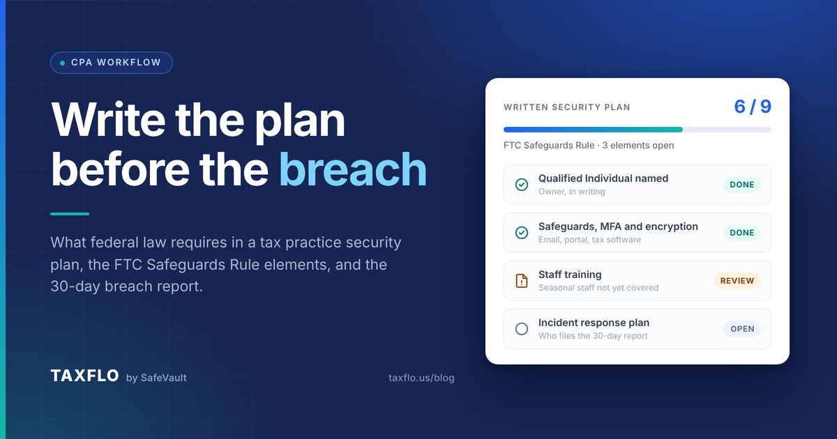 TaxFlo written security plan panel at six of nine FTC Safeguards Rule elements, with the Qualified Individual named and safeguards including MFA and encryption done, staff training under review, and the incident response plan still open.