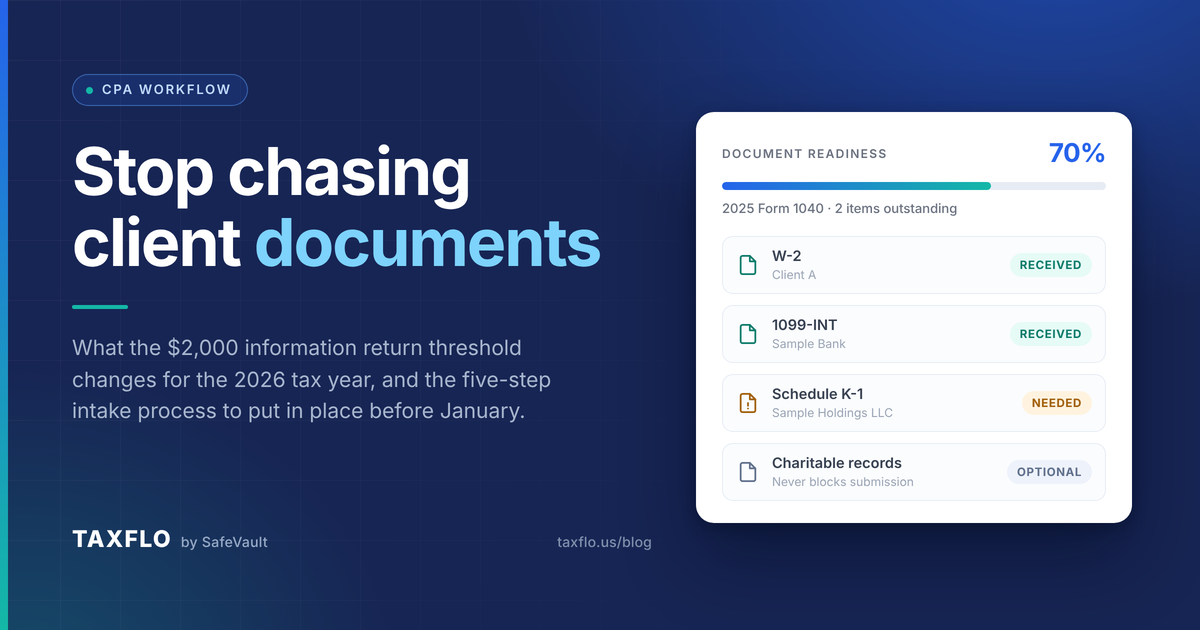 TaxFlo document readiness panel showing a 2025 Form 1040 at seventy percent, with W-2 and 1099-INT received, a Schedule K-1 still needed, and charitable records marked optional.