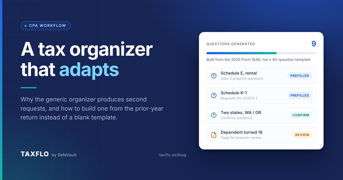 TaxFlo organizer panel showing nine questions generated from a prior-year Form 1040, covering rental property, a Schedule K-1, two-state residency and a dependent flagged for preparer review.